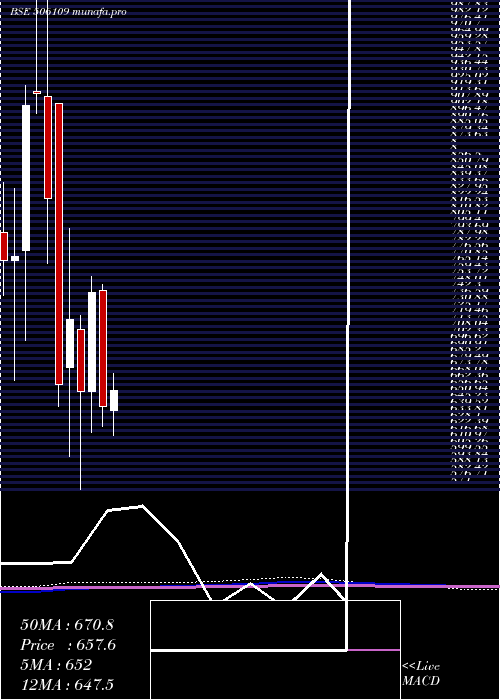 monthly chart GenesysInt