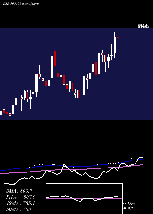  weekly chart GenesysInt