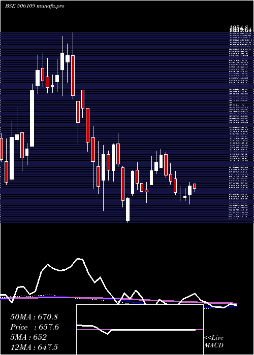 weekly chart GenesysInt