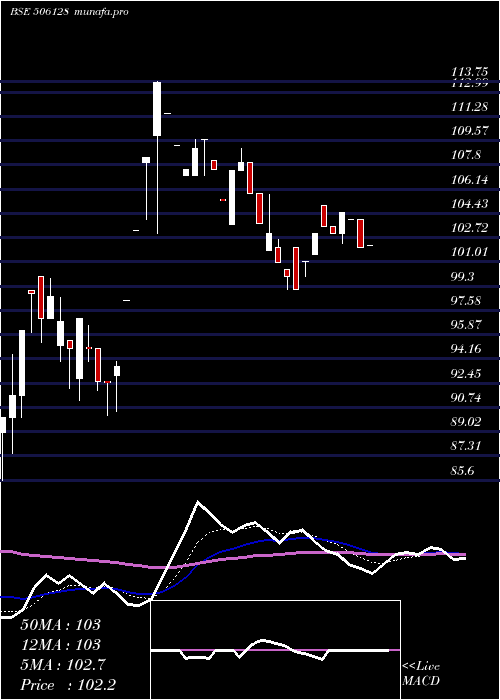 Daily chart Parnaxlab