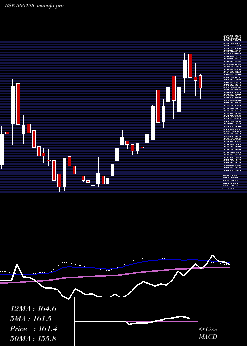  weekly chart Parnaxlab