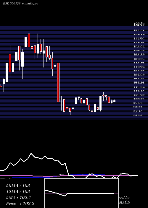 weekly chart Parnaxlab