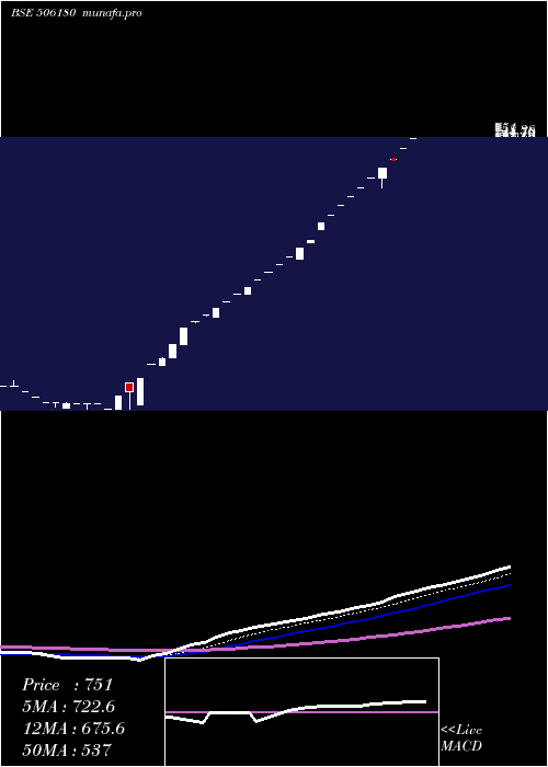 Daily chart ShriOm