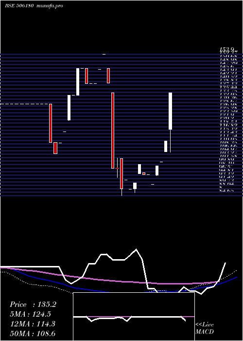  monthly chart ShriOm