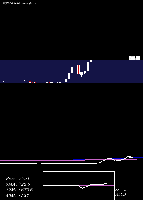 monthly chart ShriOm