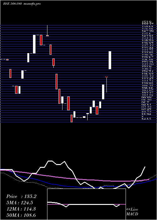  weekly chart ShriOm