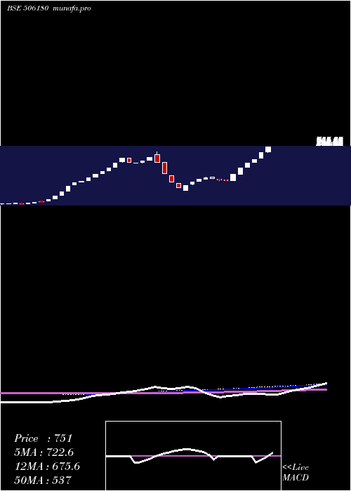 weekly chart ShriOm