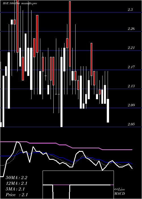  Daily chart KananiInd