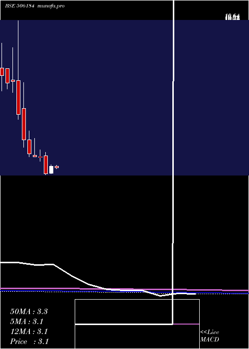  monthly chart KananiInd