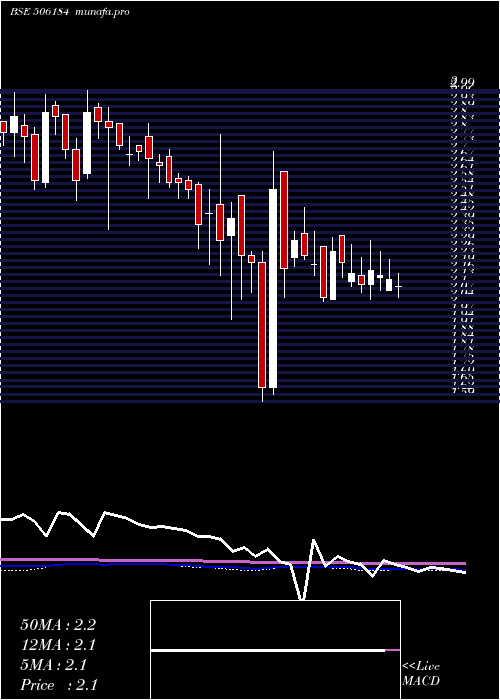 weekly chart KananiInd