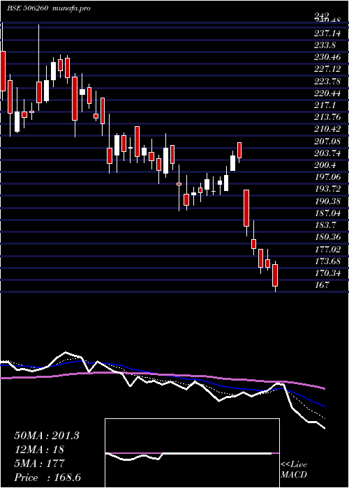  Daily chart AnuhPharma