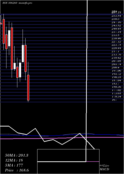  monthly chart AnuhPharma