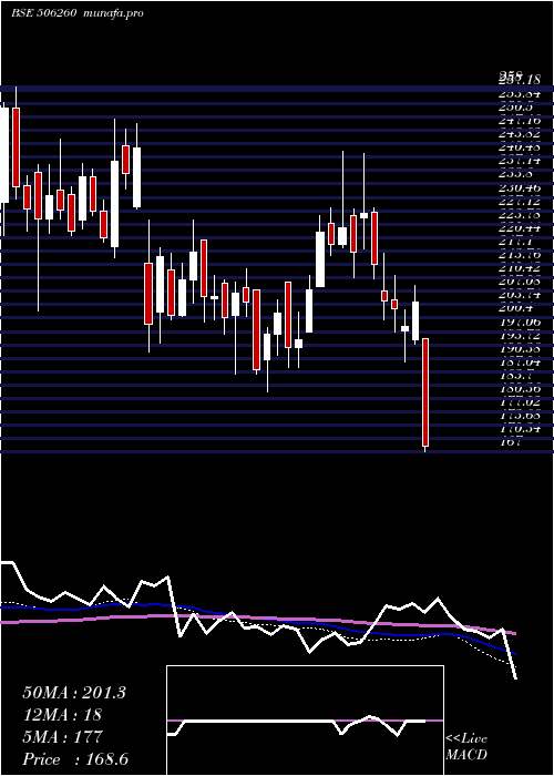  weekly chart AnuhPharma