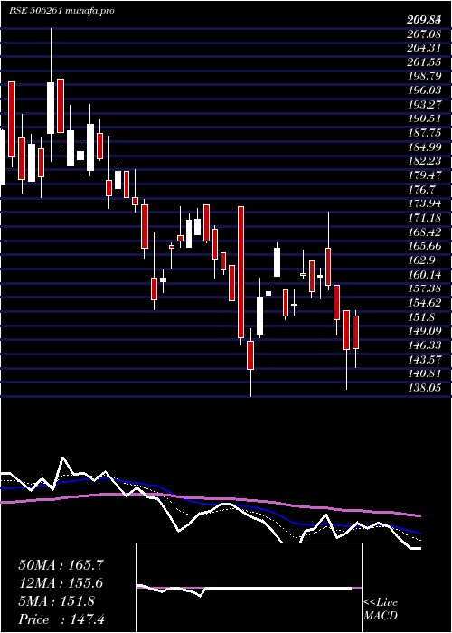  Daily chart ModisonMet