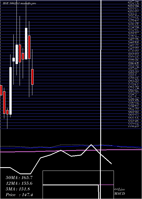  monthly chart ModisonMet