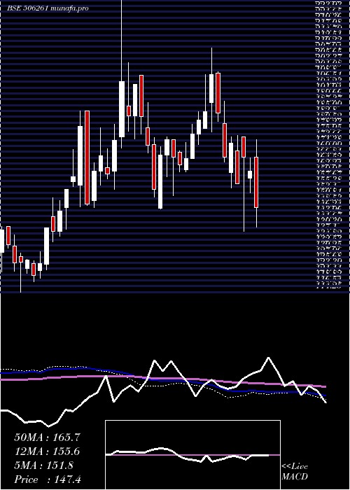  weekly chart ModisonMet