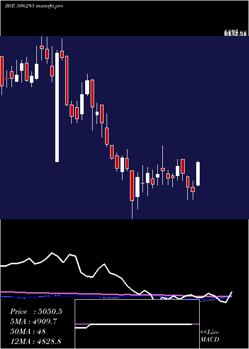 weekly chart BayerCrop