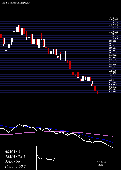  Daily chart ChemoPharma