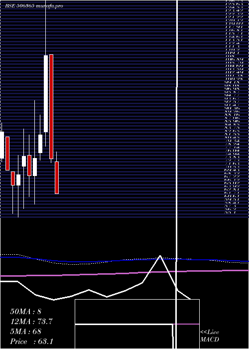  monthly chart ChemoPharma