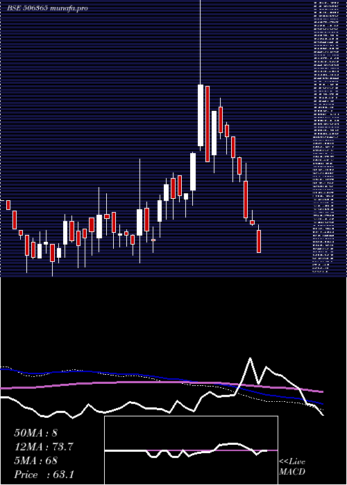  weekly chart ChemoPharma