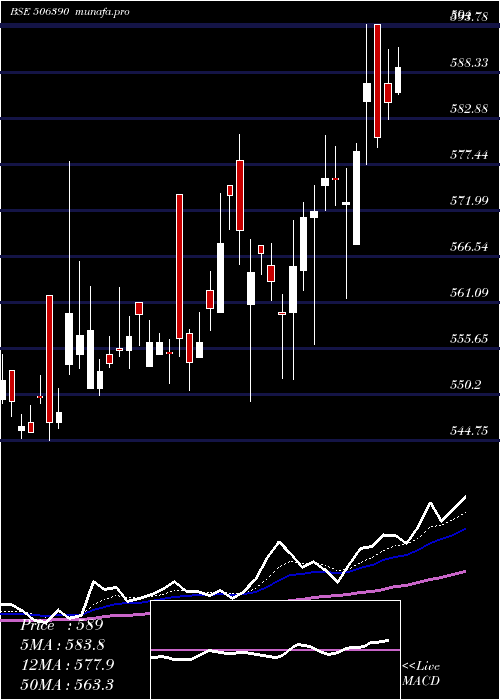  Daily chart ClariChem