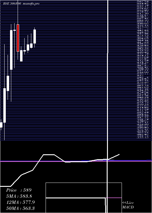  monthly chart ClariChem