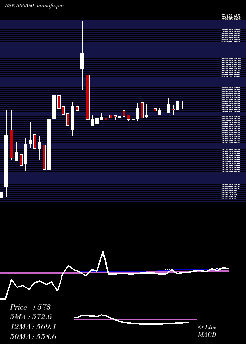  weekly chart ClariChem