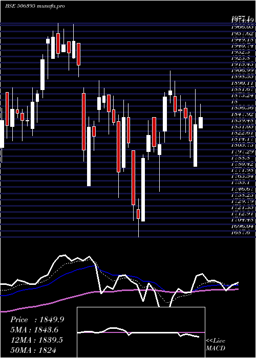  Daily chart CoromInter