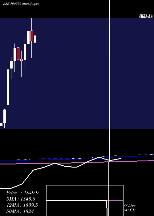  monthly chart CoromInter