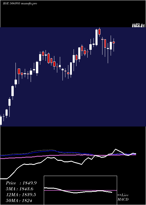  weekly chart CoromInter