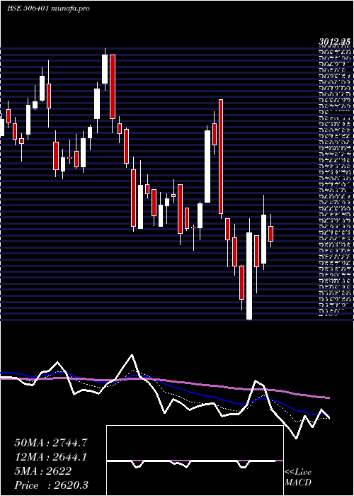  Daily chart DeepakNitr