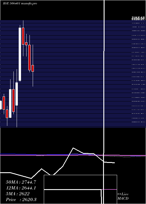  monthly chart DeepakNitr