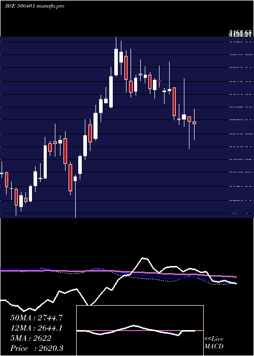  weekly chart DeepakNitr