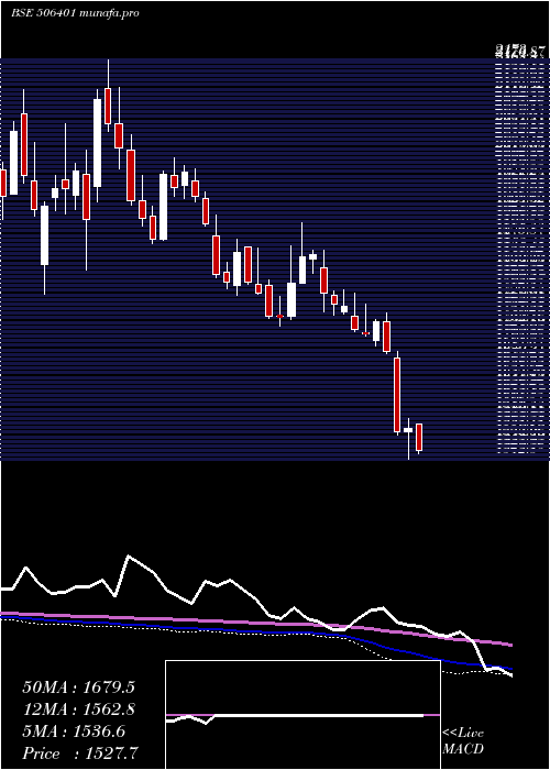 weekly chart DeepakNitr