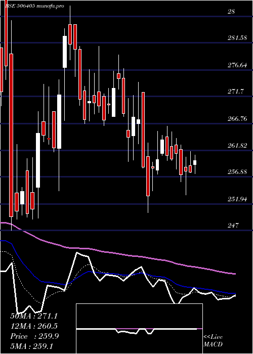  Daily chart DharamsiChm