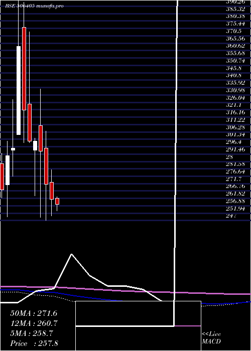  monthly chart DharamsiChm