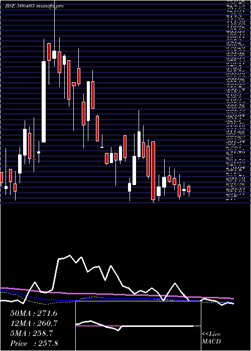  weekly chart DharamsiChm