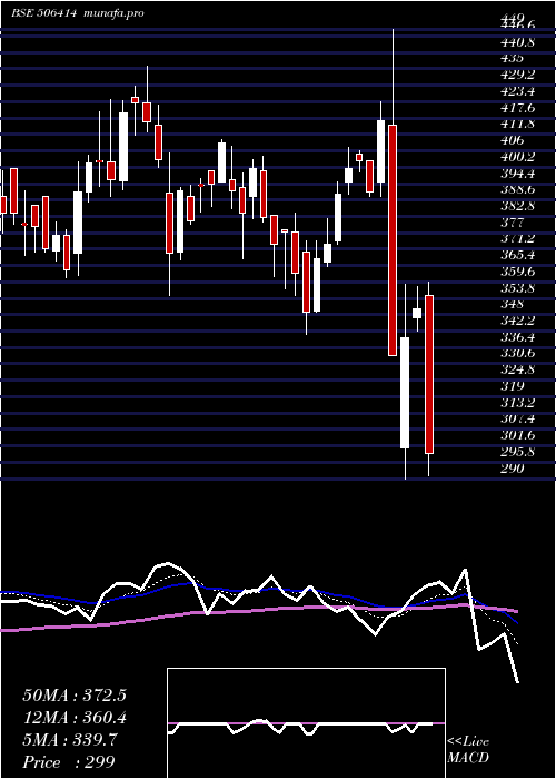  Daily chart Fermenta