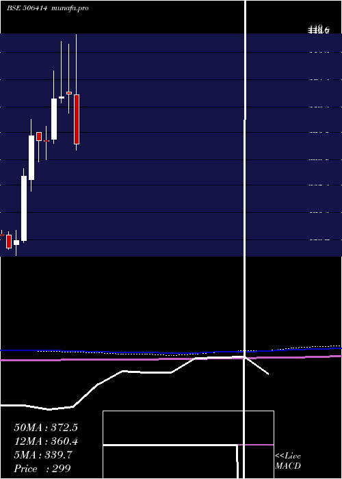  monthly chart Fermenta