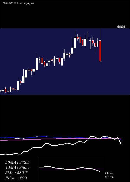  weekly chart Fermenta