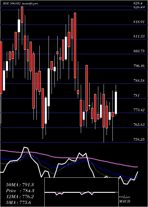  Daily chart NittaGela