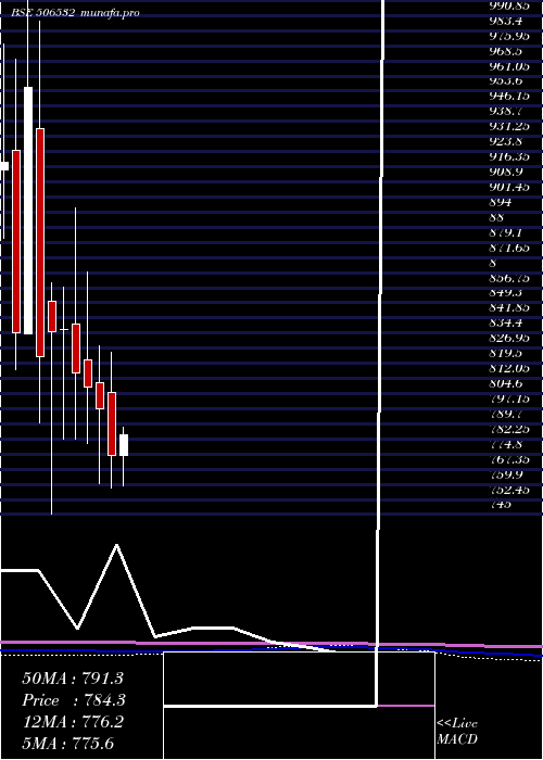  monthly chart NittaGela