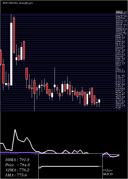  weekly chart NittaGela