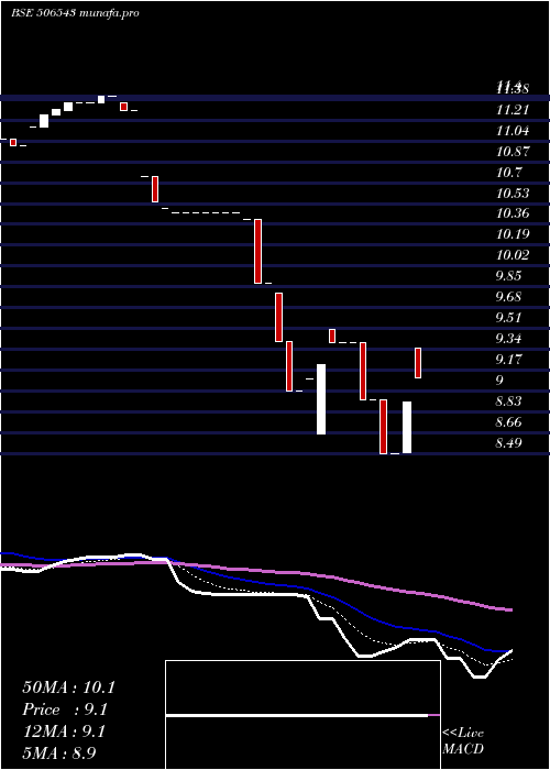  Daily chart MP
