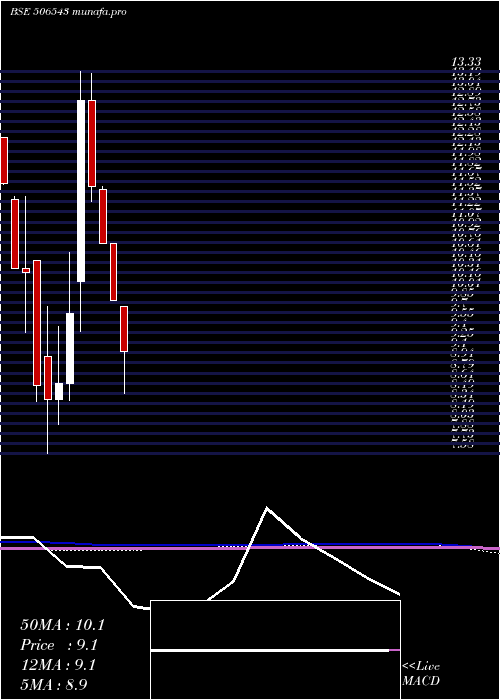 monthly chart MP