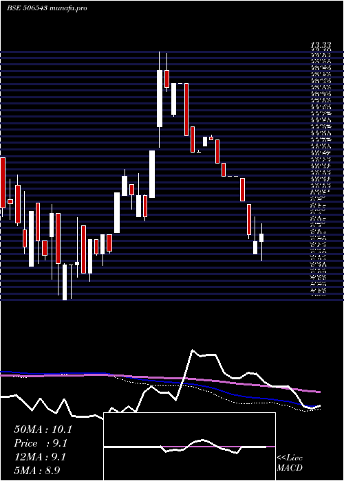  weekly chart MP