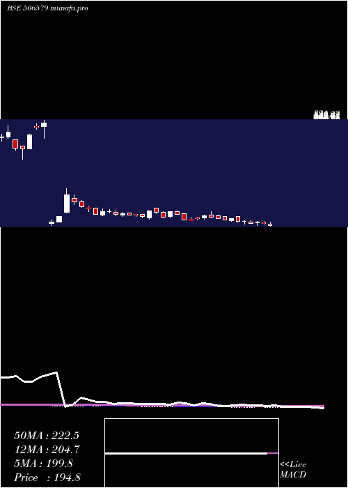  weekly chart OrientCarb