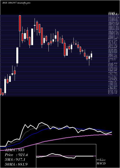 Daily chart AmalProduct