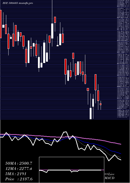  Daily chart Polychem