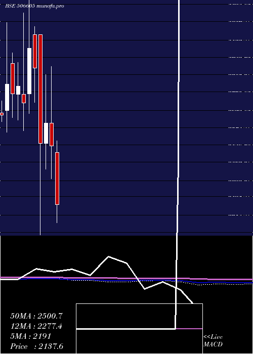  monthly chart Polychem